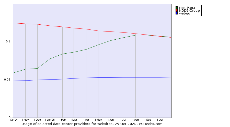 Historical trends in the usage of HostPapa vs. KDDI Group vs. webgo
