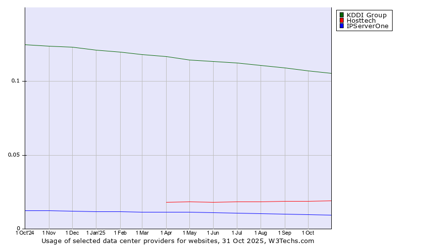 Historical trends in the usage of KDDI Group vs. Hosttech vs. IPServerOne