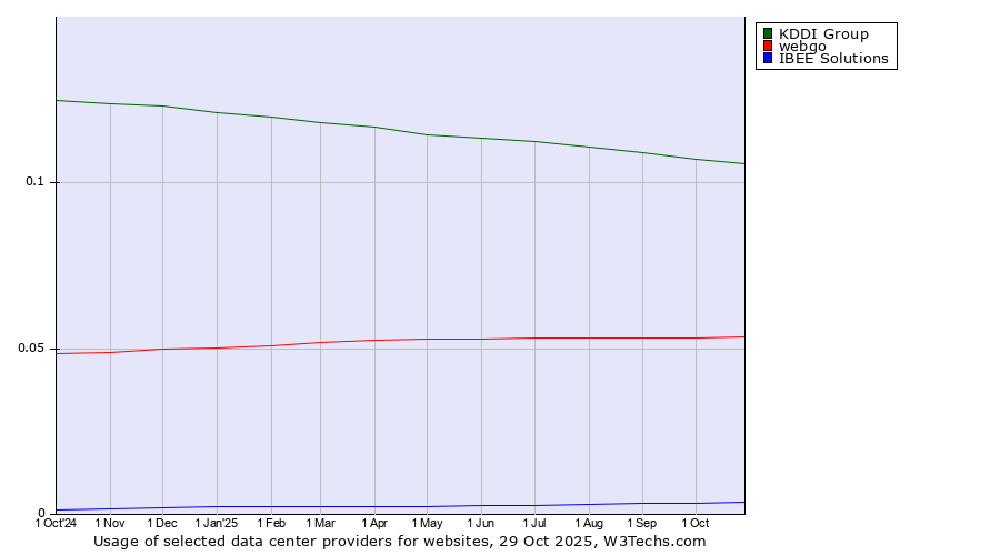 Historical trends in the usage of KDDI Group vs. webgo vs. IBEE Solutions