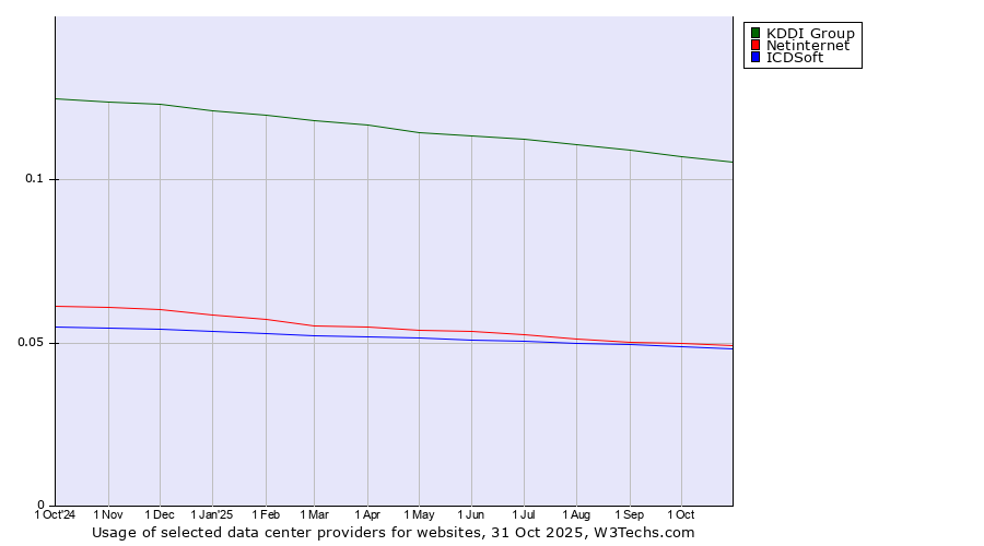 Historical trends in the usage of KDDI Group vs. Netinternet vs. ICDSoft