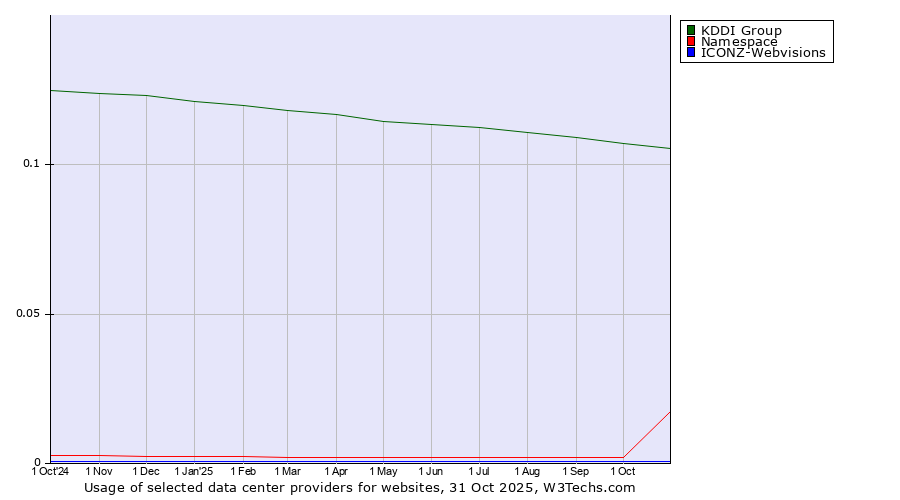 Historical trends in the usage of KDDI Group vs. Namespace vs. ICONZ-Webvisions