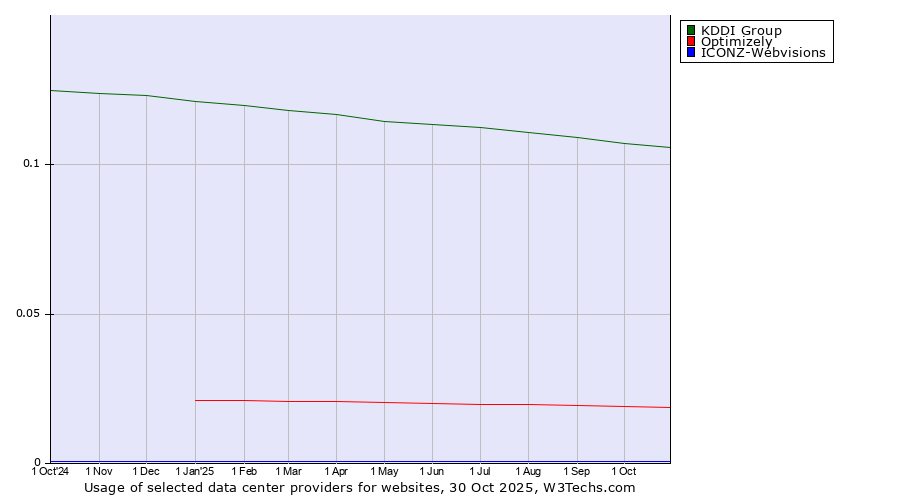 Historical trends in the usage of KDDI Group vs. Optimizely vs. ICONZ-Webvisions