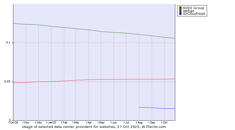 Historical trends in the usage of KDDI Group vs. webgo vs. IDCloudHost
