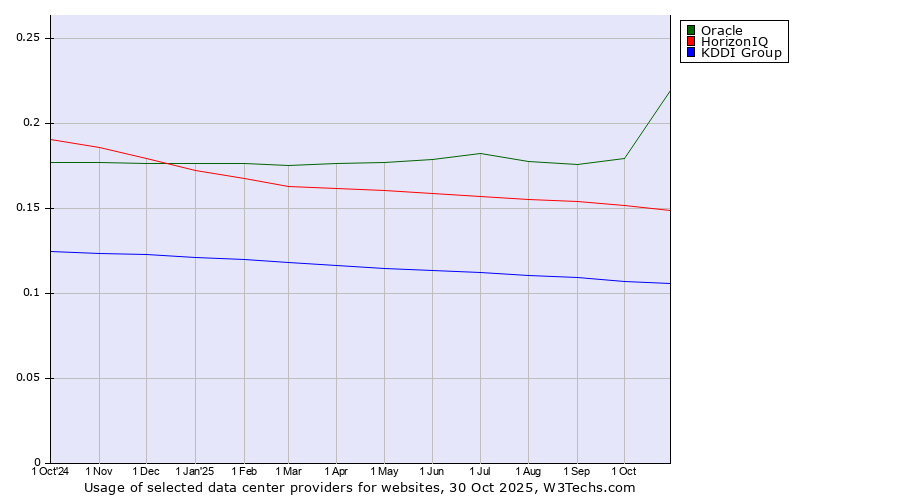Historical trends in the usage of Oracle vs. HorizonIQ vs. KDDI Group