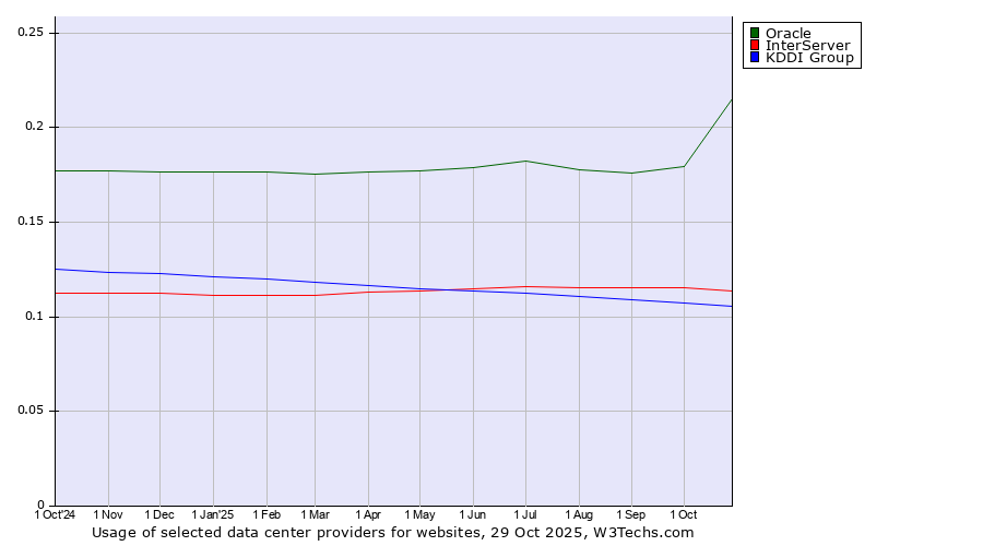 Historical trends in the usage of Oracle vs. InterServer vs. KDDI Group