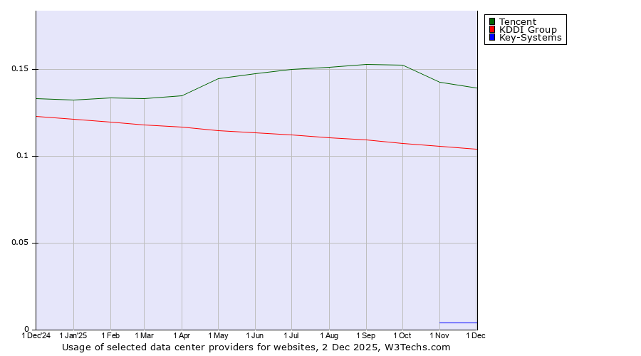 Historical trends in the usage of Tencent vs. KDDI Group vs. Key-Systems