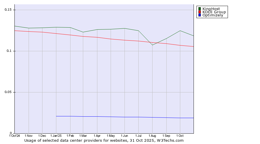Historical trends in the usage of KingHost vs. KDDI Group vs. Optimizely
