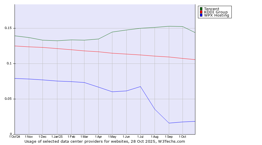 Historical trends in the usage of Tencent vs. KDDI Group vs. WPX Hosting