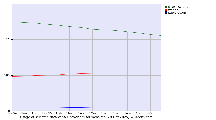 Historical trends in the usage of KDDI Group vs. webgo vs. Lattelecom