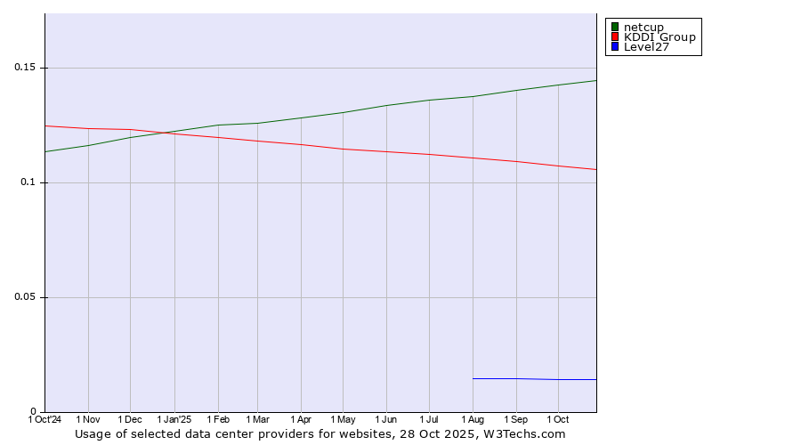 Historical trends in the usage of netcup vs. KDDI Group vs. Level27