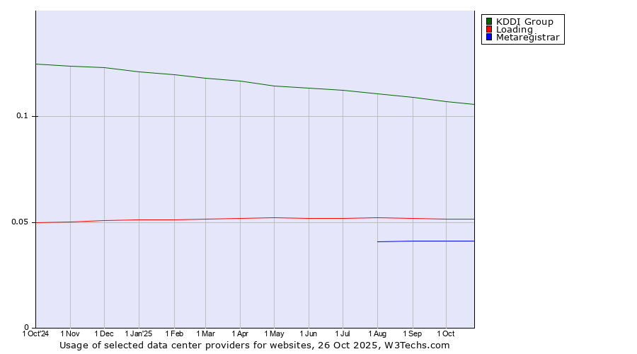 Historical trends in the usage of KDDI Group vs. Loading vs. Metaregistrar