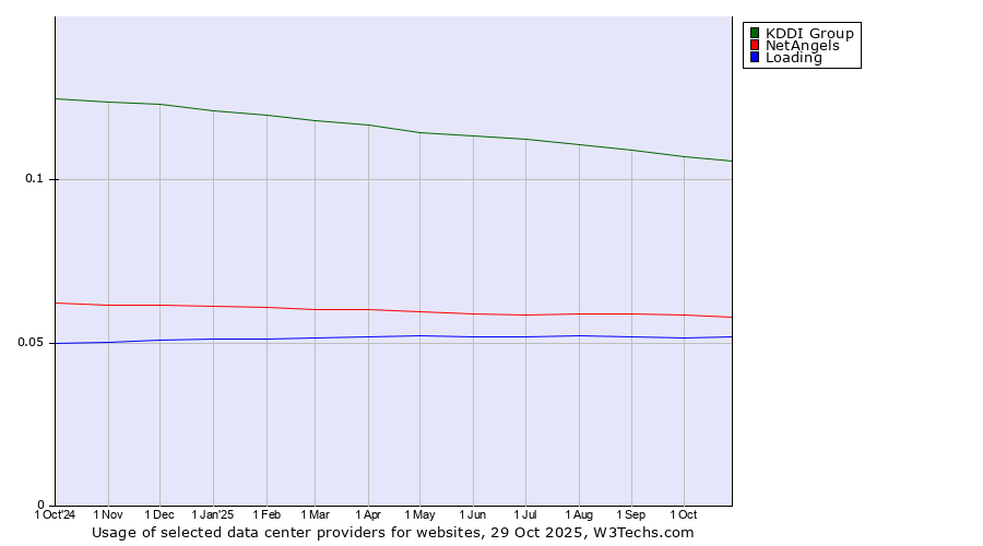 Historical trends in the usage of KDDI Group vs. NetAngels vs. Loading