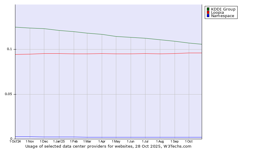 Historical trends in the usage of KDDI Group vs. Loopia vs. Namespace