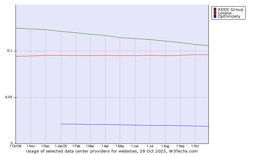 Historical trends in the usage of KDDI Group vs. Loopia vs. Optimizely