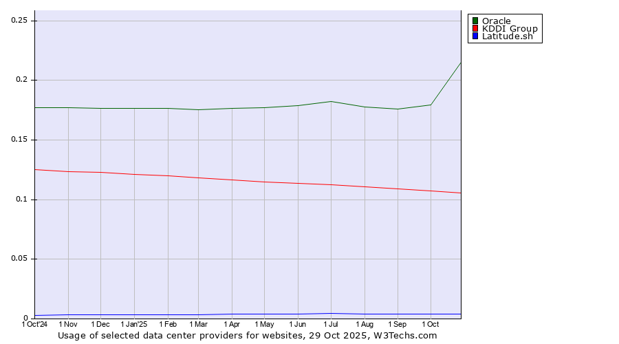 Historical trends in the usage of Oracle vs. KDDI Group vs. Latitude.sh