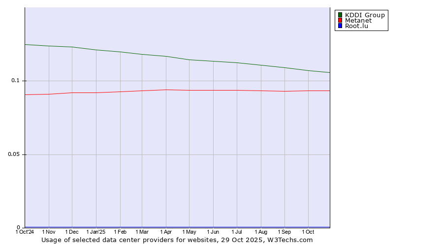 Historical trends in the usage of KDDI Group vs. Metanet vs. Root.lu
