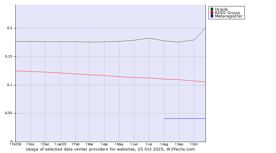 Historical trends in the usage of Oracle vs. KDDI Group vs. Metaregistrar