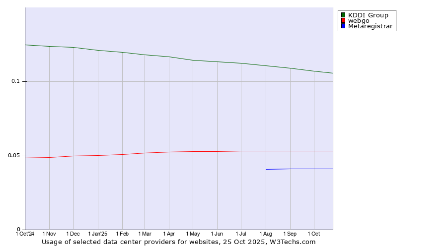Historical trends in the usage of KDDI Group vs. webgo vs. Metaregistrar