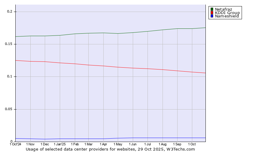 Historical trends in the usage of Netafraz vs. KDDI Group vs. Nameshield