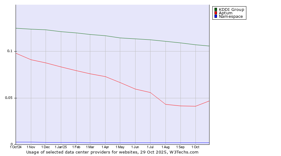 Historical trends in the usage of KDDI Group vs. Aptum vs. Namespace