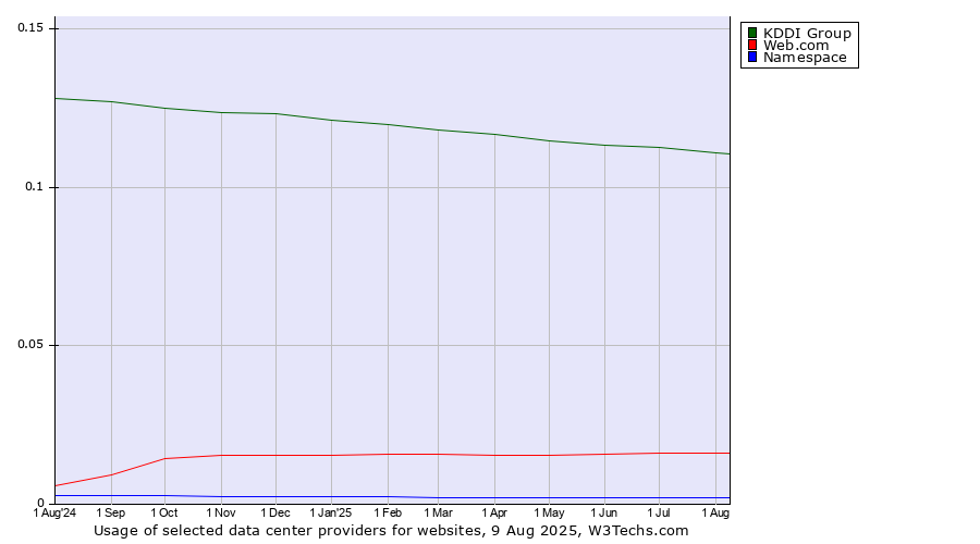 Historical trends in the usage of KDDI Group vs. Web.com vs. Namespace