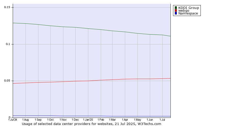 Historical trends in the usage of KDDI Group vs. webgo vs. Namespace