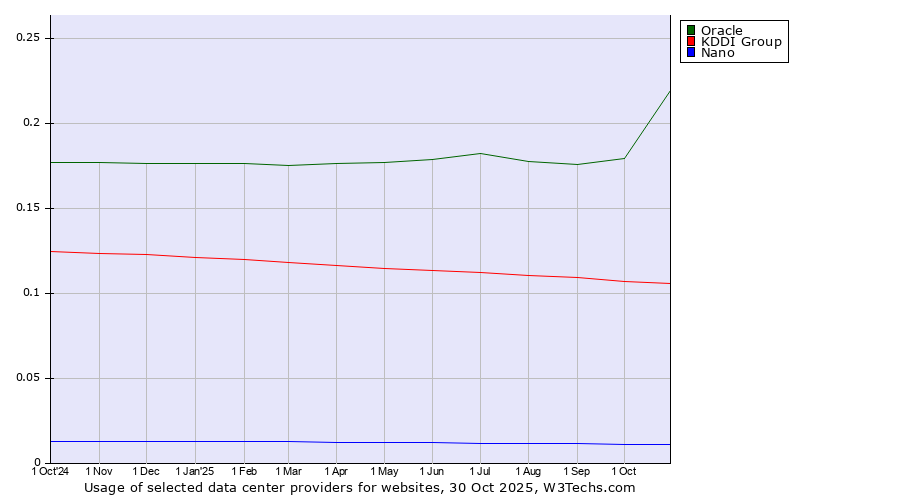 Historical trends in the usage of Oracle vs. KDDI Group vs. Nano