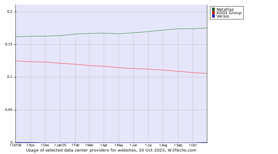 Historical trends in the usage of Netafraz vs. KDDI Group vs. Versio