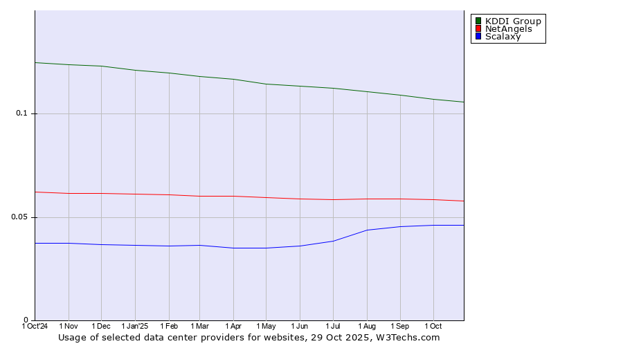 Historical trends in the usage of KDDI Group vs. NetAngels vs. Scalaxy