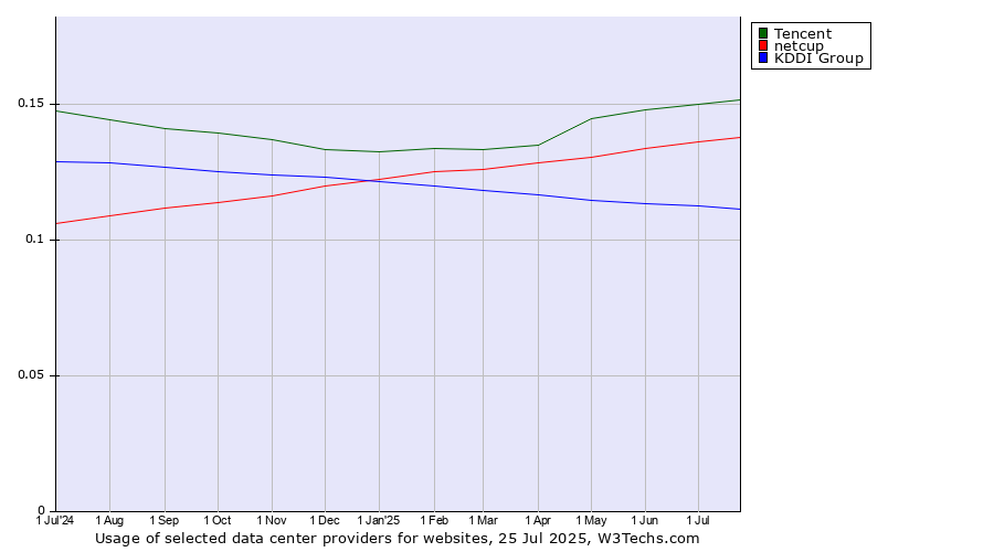 Historical trends in the usage of Tencent vs. netcup vs. KDDI Group