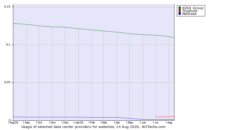 Historical trends in the usage of KDDI Group vs. Truehost vs. NetEase