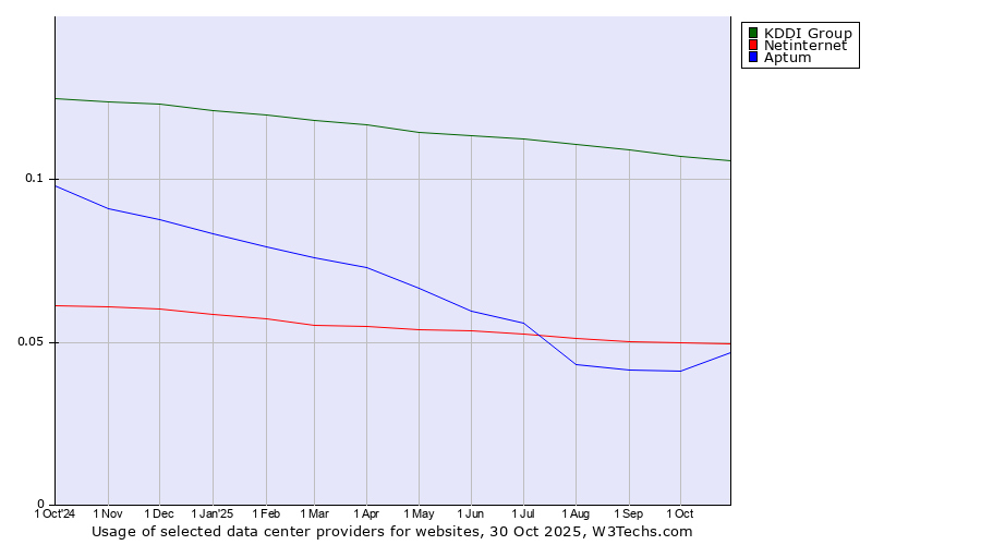 Historical trends in the usage of KDDI Group vs. Netinternet vs. Aptum