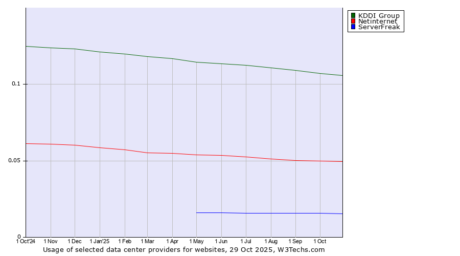 Historical trends in the usage of KDDI Group vs. Netinternet vs. ServerFreak