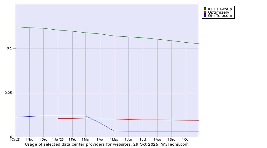 Historical trends in the usage of KDDI Group vs. Optimizely vs. Oni Telecom