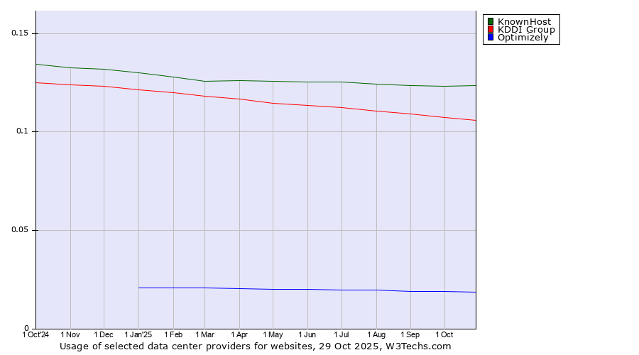 Historical trends in the usage of KnownHost vs. KDDI Group vs. Optimizely