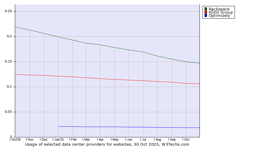 Historical trends in the usage of Rackspace vs. KDDI Group vs. Optimizely