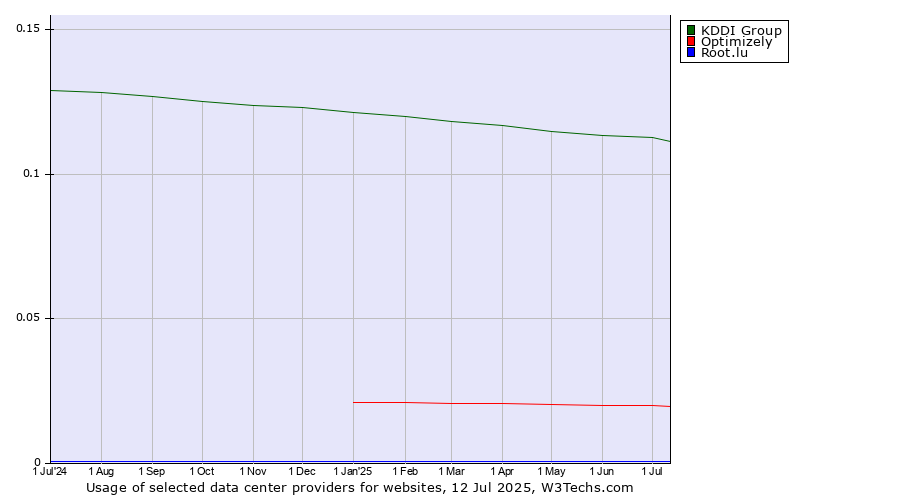Historical trends in the usage of KDDI Group vs. Optimizely vs. Root.lu