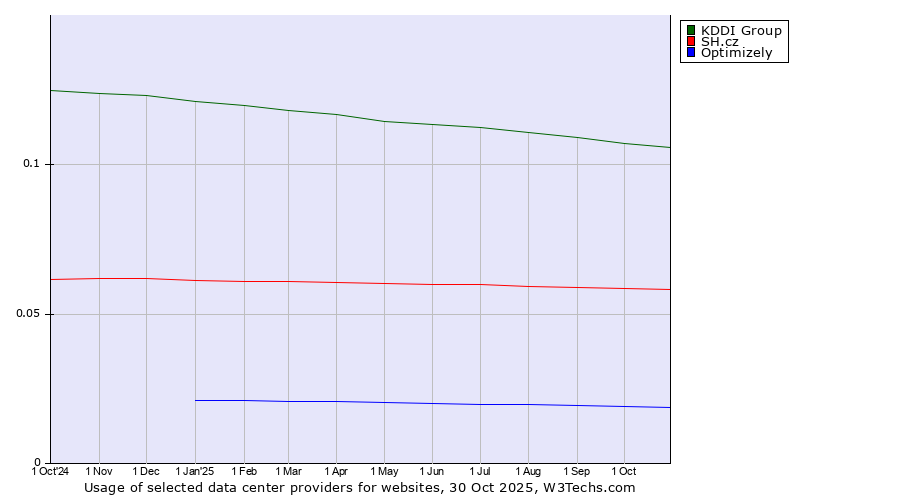 Historical trends in the usage of KDDI Group vs. SH.cz vs. Optimizely