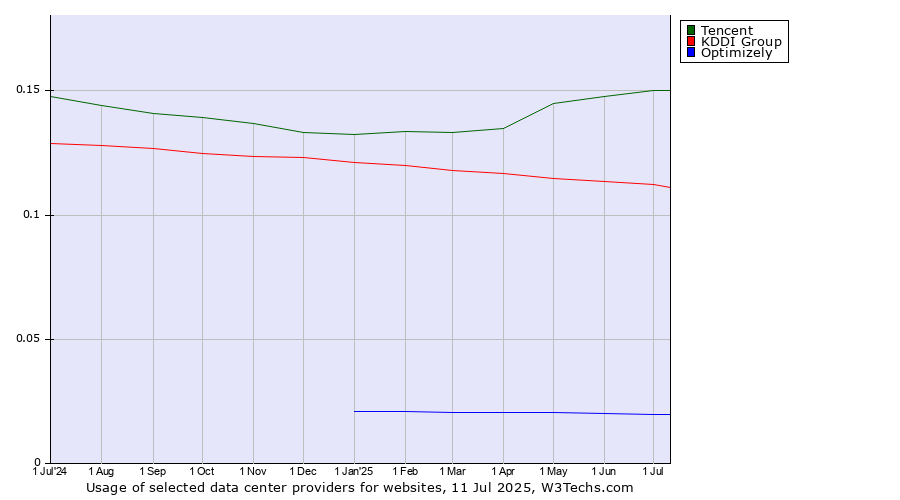 Historical trends in the usage of Tencent vs. KDDI Group vs. Optimizely