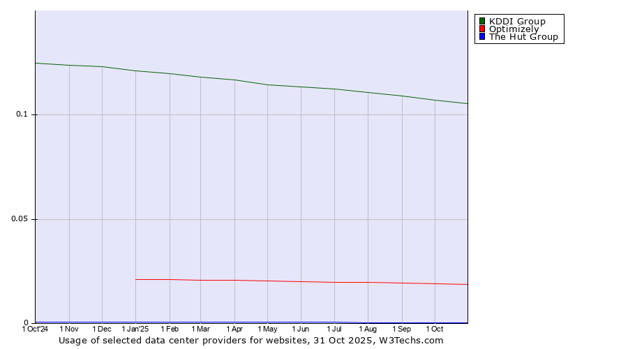 Historical trends in the usage of KDDI Group vs. Optimizely vs. The Hut Group