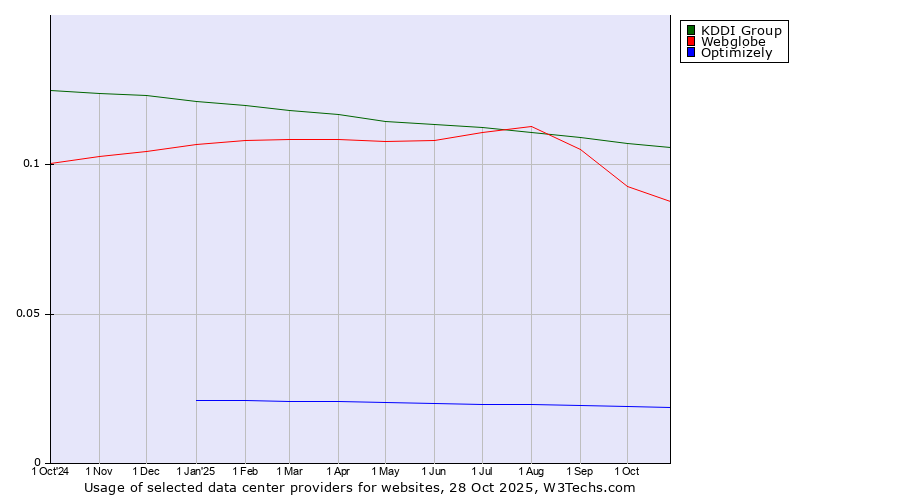 Historical trends in the usage of KDDI Group vs. Webglobe vs. Optimizely