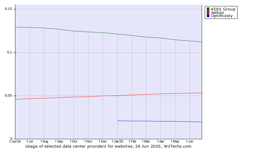 Historical trends in the usage of KDDI Group vs. webgo vs. Optimizely