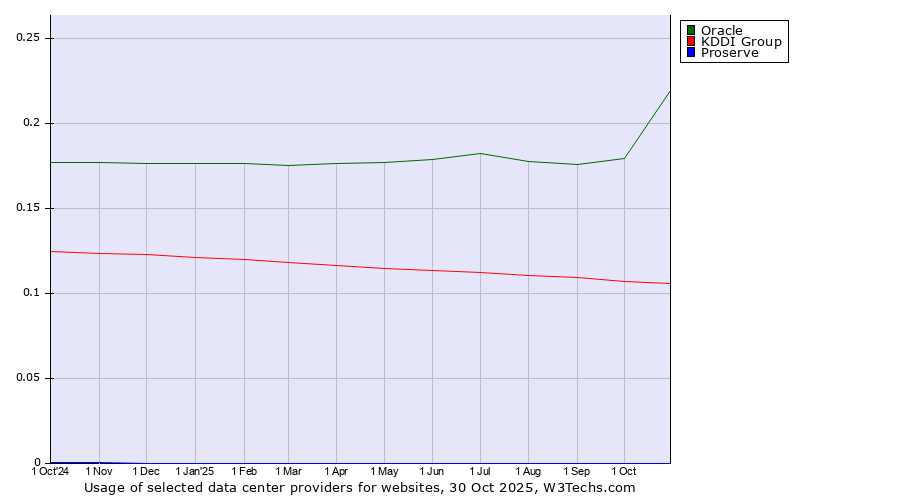 Historical trends in the usage of Oracle vs. KDDI Group vs. Proserve