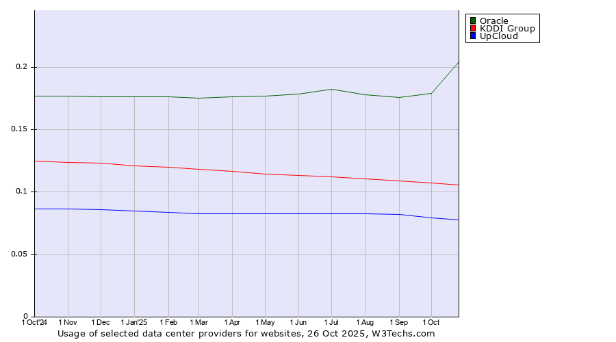 Historical trends in the usage of Oracle vs. KDDI Group vs. UpCloud