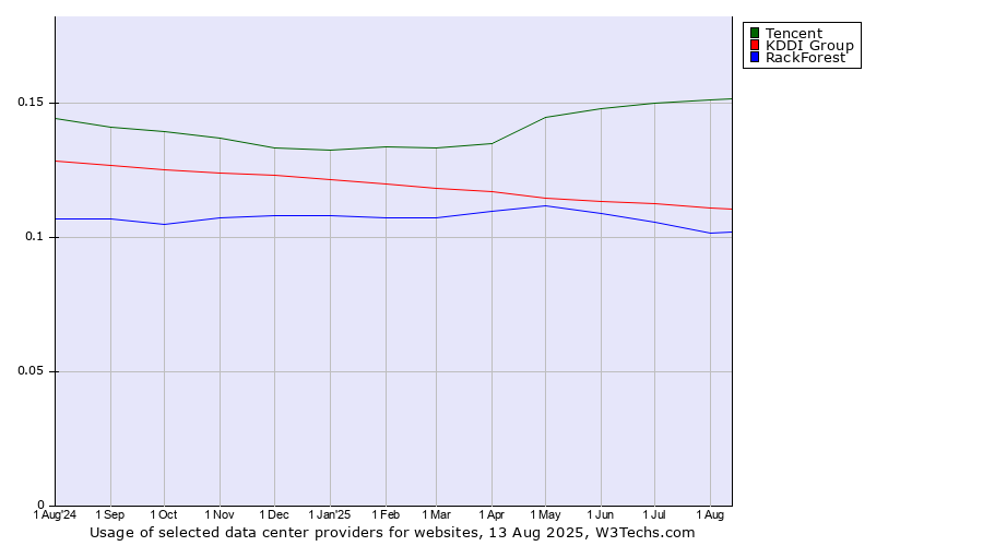 Historical trends in the usage of Tencent vs. KDDI Group vs. RackForest