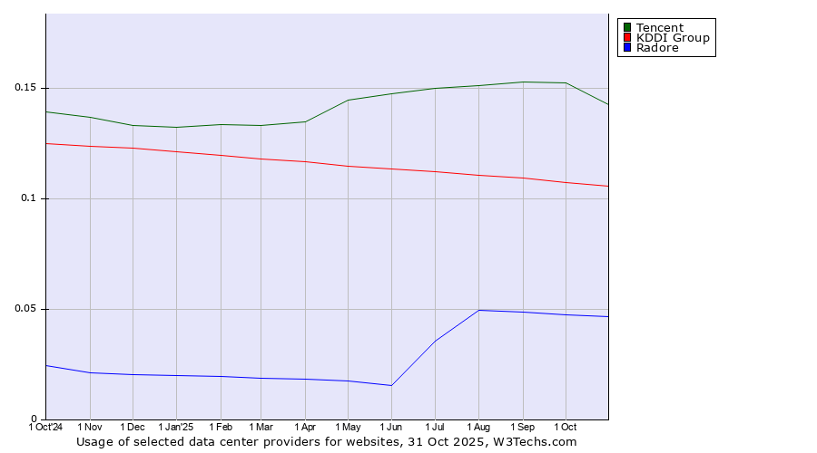 Historical trends in the usage of Tencent vs. KDDI Group vs. Radore