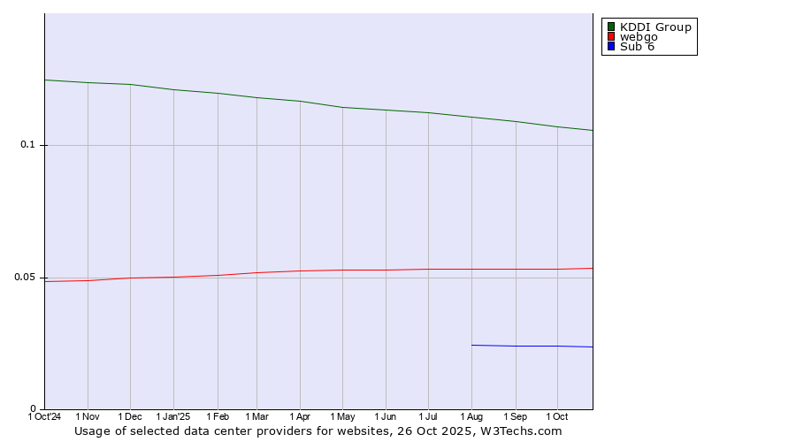 Historical trends in the usage of KDDI Group vs. webgo vs. Sub 6