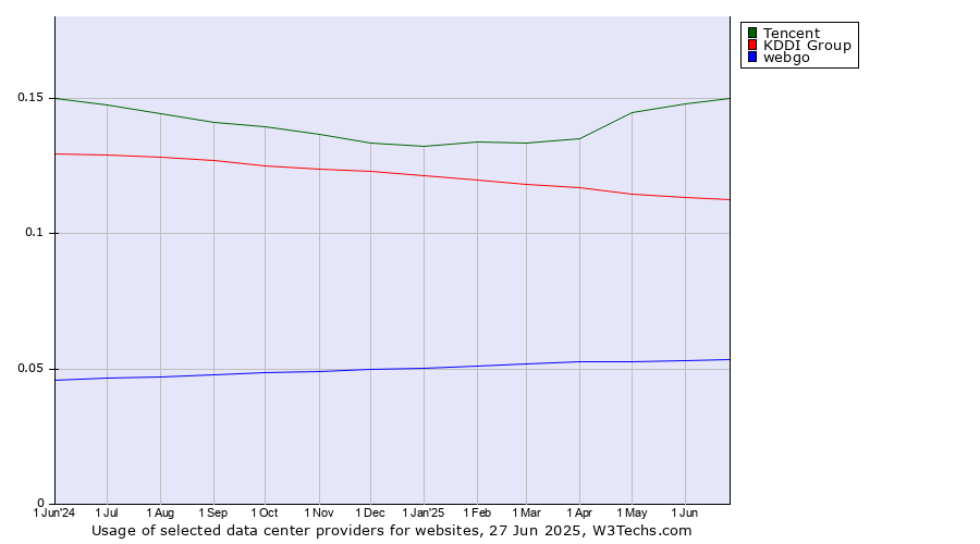 Historical trends in the usage of Tencent vs. KDDI Group vs. webgo