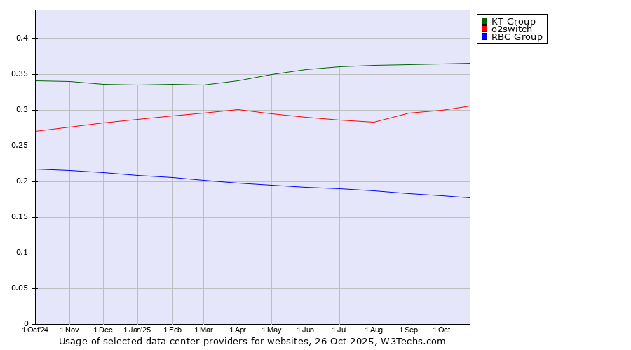Historical trends in the usage of KT Group vs. o2switch vs. RBC Group
