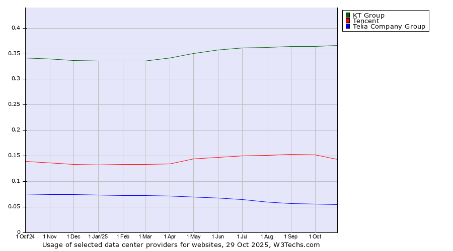 Historical trends in the usage of KT Group vs. Tencent vs. Telia Company Group